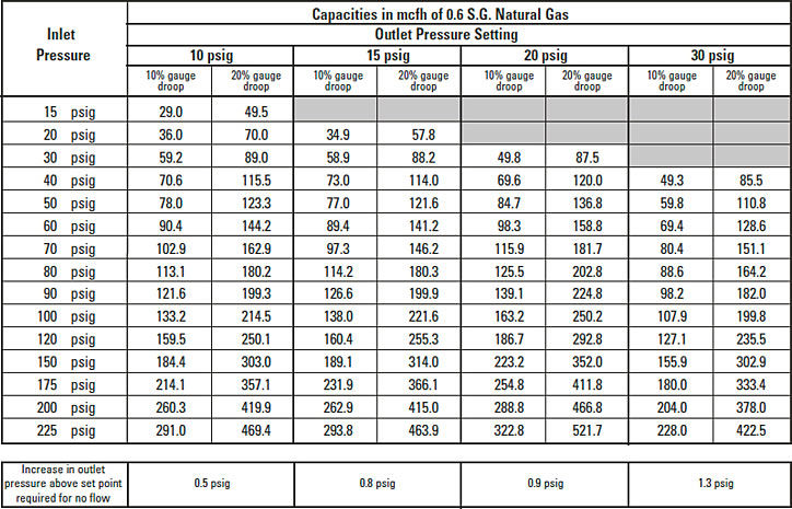 2" RB4030 Capacity Table