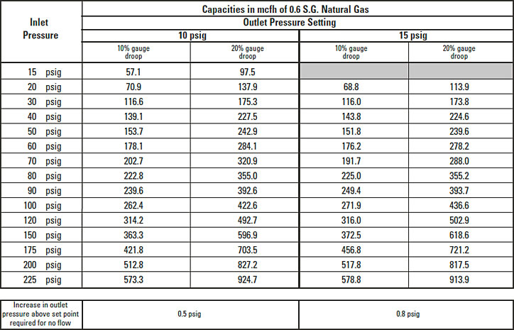 3" RB4030 Capacity Table