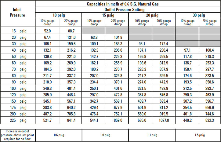 3" RB4040 Capacity Table
