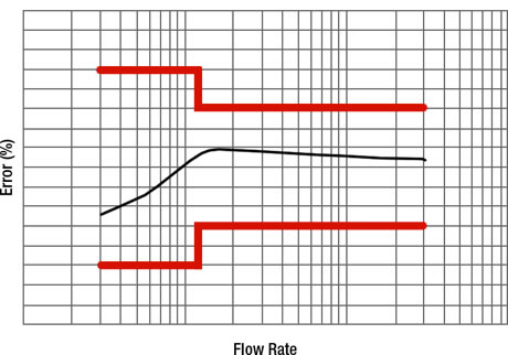 Models 1800 and 1805 Accuracy Flow Graph