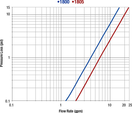 Models 1800 and 1805 Pressure Loss Chart