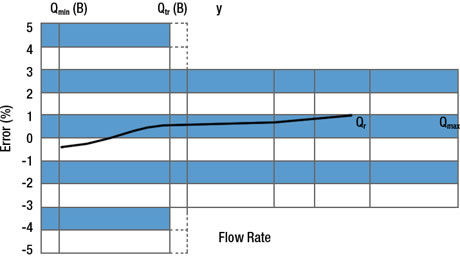 Water Meter Model 1800 Series Multi-Jet Accuracy