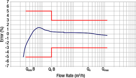 Water meter Model 1800 Series Woltmann Design Accuracy Flow Rate Graph
