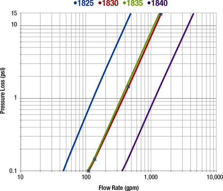 Water Meter Model 1800 Series Woltmann Design Pressure Loss Graph
