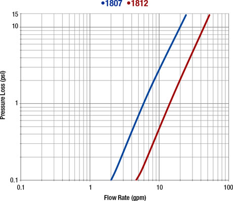 Water Meter Model 1807 and 1812 Pressure Loss Graph
