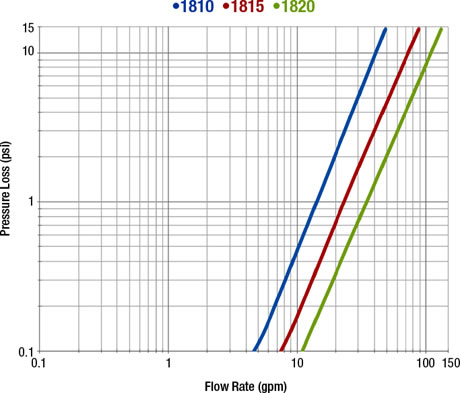 Water Meter Model 1810, 1815 and 1820 Pressure Loss Graph