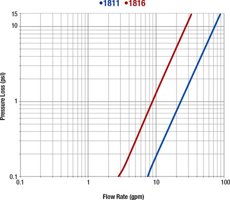 Water Meter Model 1811 and 1816 Pressure Loss Graph